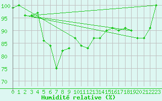 Courbe de l'humidit relative pour Losistua