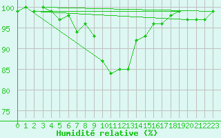 Courbe de l'humidit relative pour Engelberg