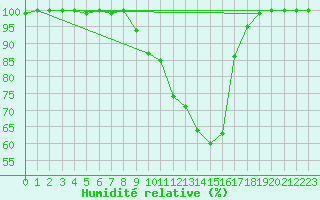 Courbe de l'humidit relative pour Roncesvalles