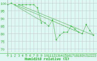 Courbe de l'humidit relative pour Kokkola Tankar