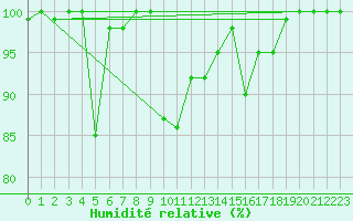 Courbe de l'humidit relative pour Paganella