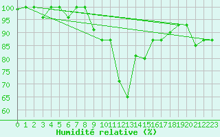 Courbe de l'humidit relative pour Tiaret