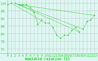 Courbe de l'humidit relative pour Metz-Nancy-Lorraine (57)