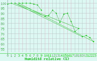 Courbe de l'humidit relative pour Elsenborn (Be)