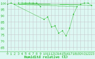Courbe de l'humidit relative pour Charlwood