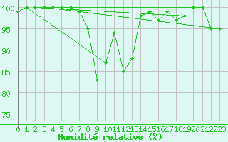 Courbe de l'humidit relative pour Lacaut Mountain