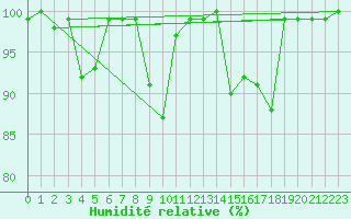 Courbe de l'humidit relative pour Feldberg-Schwarzwald (All)