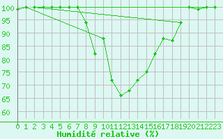 Courbe de l'humidit relative pour Lamezia Terme