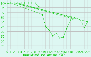 Courbe de l'humidit relative pour Melle (Be)