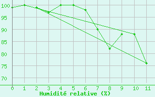 Courbe de l'humidit relative pour Wasserkuppe