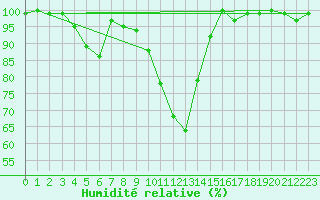 Courbe de l'humidit relative pour Alanya