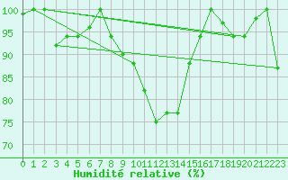 Courbe de l'humidit relative pour Lecce