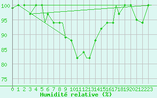 Courbe de l'humidit relative pour Erzincan