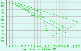 Courbe de l'humidit relative pour Kolka