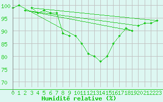 Courbe de l'humidit relative pour Belm