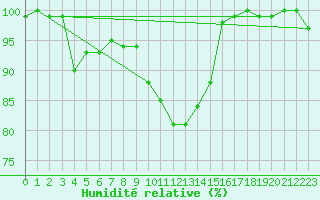 Courbe de l'humidit relative pour Emden-Koenigspolder