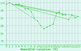 Courbe de l'humidit relative pour Fluberg Roen