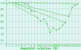 Courbe de l'humidit relative pour Dourbes (Be)