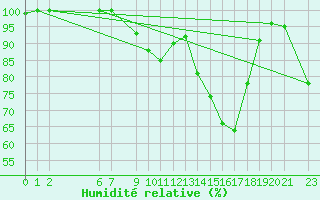 Courbe de l'humidit relative pour Melsom