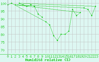 Courbe de l'humidit relative pour Alfeld