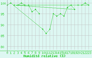Courbe de l'humidit relative pour Buchs / Aarau