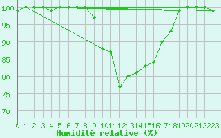 Courbe de l'humidit relative pour Roemoe