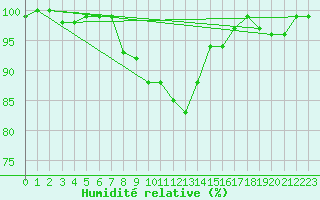 Courbe de l'humidit relative pour Maisach-Galgen