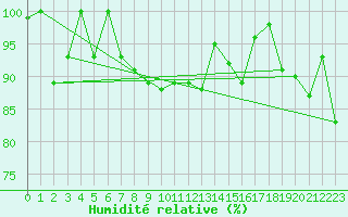 Courbe de l'humidit relative pour Gornergrat
