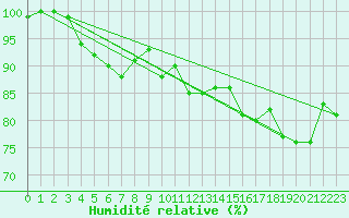 Courbe de l'humidit relative pour Ummendorf