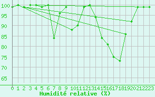 Courbe de l'humidit relative pour Hoernli