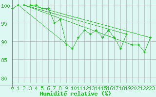 Courbe de l'humidit relative pour Abed