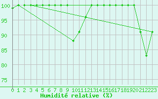 Courbe de l'humidit relative pour Peille (06)