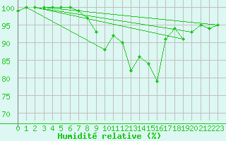 Courbe de l'humidit relative pour Glasgow (UK)