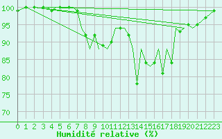Courbe de l'humidit relative pour Guernesey (UK)