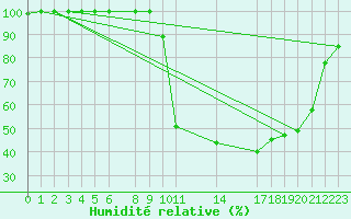 Courbe de l'humidit relative pour Buzenol (Be)