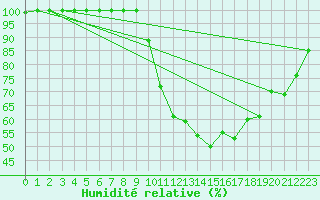 Courbe de l'humidit relative pour Ernage (Be)