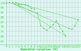 Courbe de l'humidit relative pour Metz-Nancy-Lorraine (57)