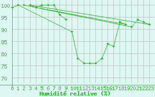 Courbe de l'humidit relative pour Elpersbuettel