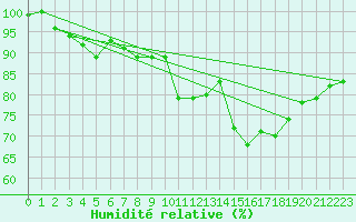 Courbe de l'humidit relative pour Bulson (08)