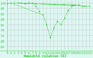 Courbe de l'humidit relative pour Dunkeswell Aerodrome