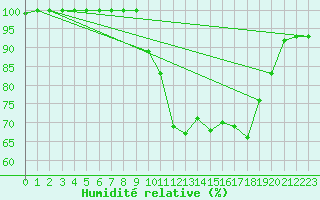 Courbe de l'humidit relative pour Elsenborn (Be)