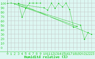 Courbe de l'humidit relative pour Jungfraujoch (Sw)