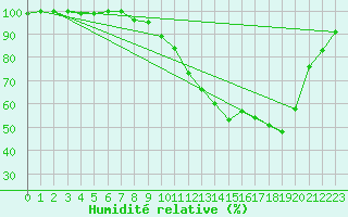 Courbe de l'humidit relative pour Chivres (Be)