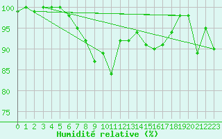 Courbe de l'humidit relative pour Eisenach