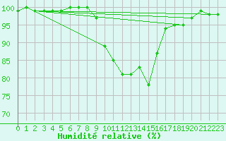 Courbe de l'humidit relative pour Schaerding