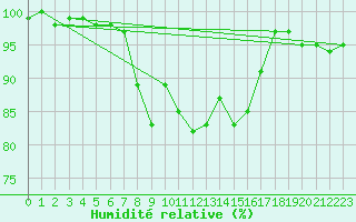 Courbe de l'humidit relative pour Comprovasco
