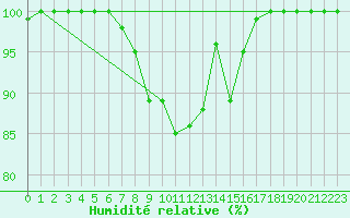 Courbe de l'humidit relative pour Salla kk