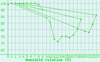 Courbe de l'humidit relative pour Little Rissington