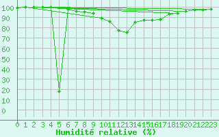 Courbe de l'humidit relative pour Cuprija
