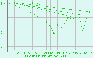 Courbe de l'humidit relative pour Aberdaron